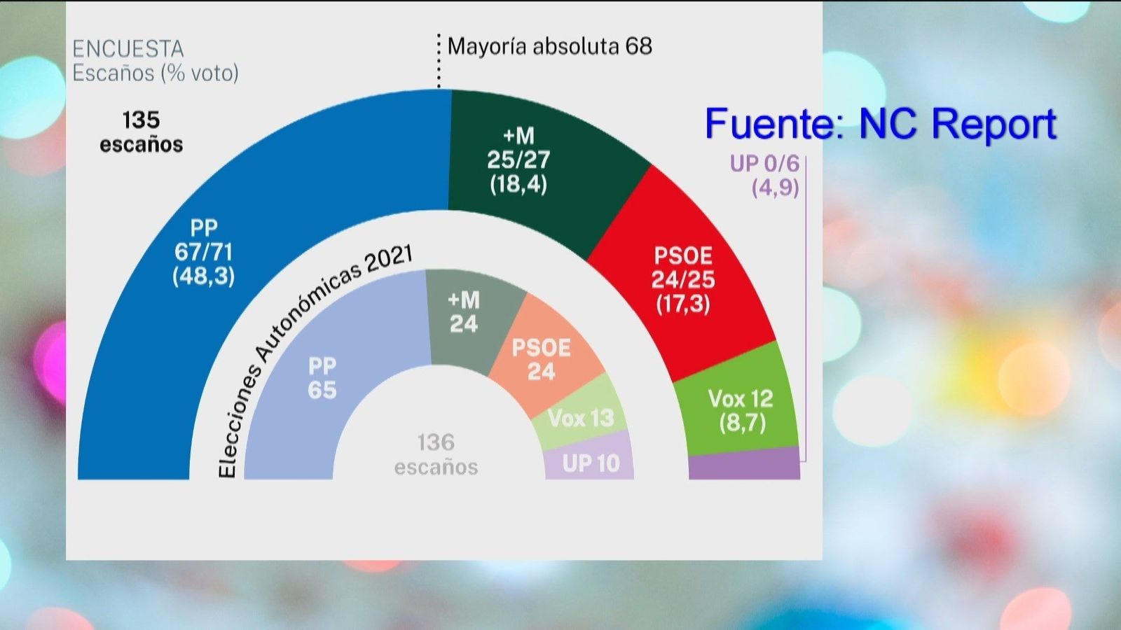 Las últimas encuestas dejan al PP al borde la mayoría absoluta en la Comunidad de Madrid