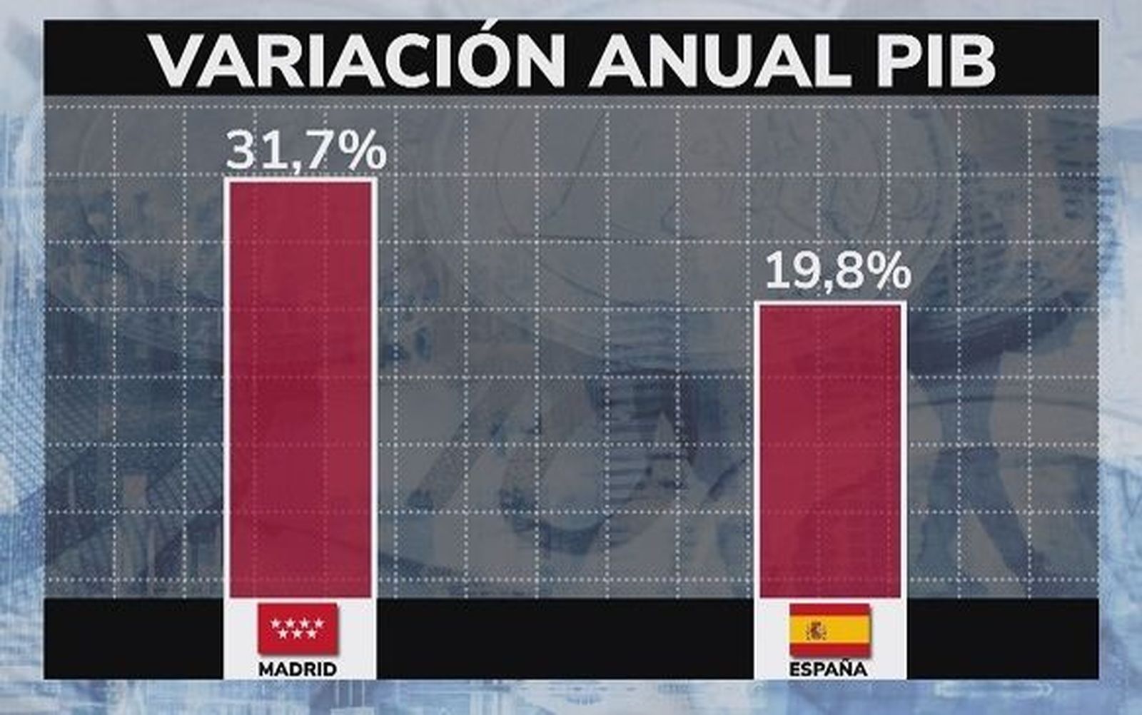 La economía madrileña creció un 31,7% en un año, por encima de la media nacional