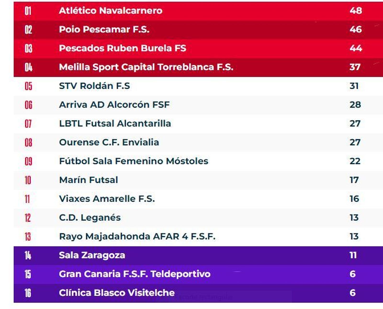 Clasificación