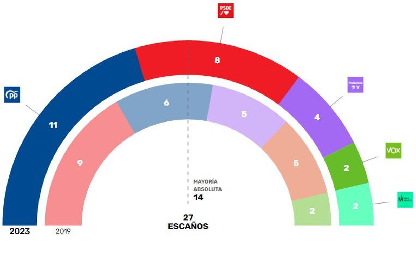 Resultados del 28-M en Alcorcón