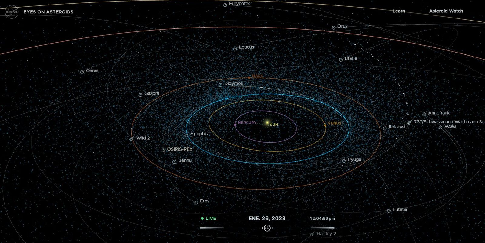 Seguimiento de la NASA de objetos cercanos a la Tierra potencialmente peligrosos