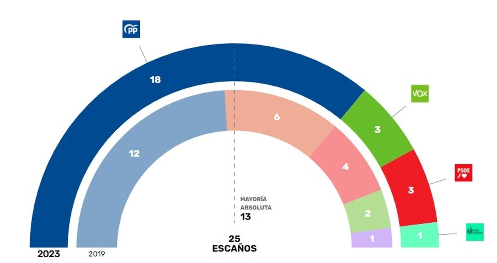 José de la Uz (PP) supera la mayoría absoluta en Las Rozas