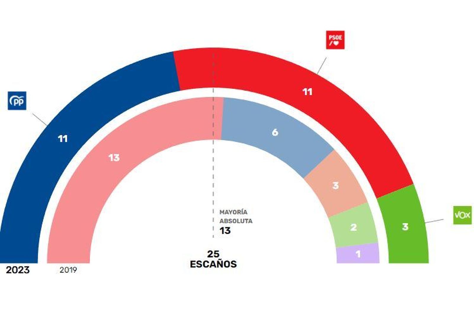 Resultados del 28-M en Arganda