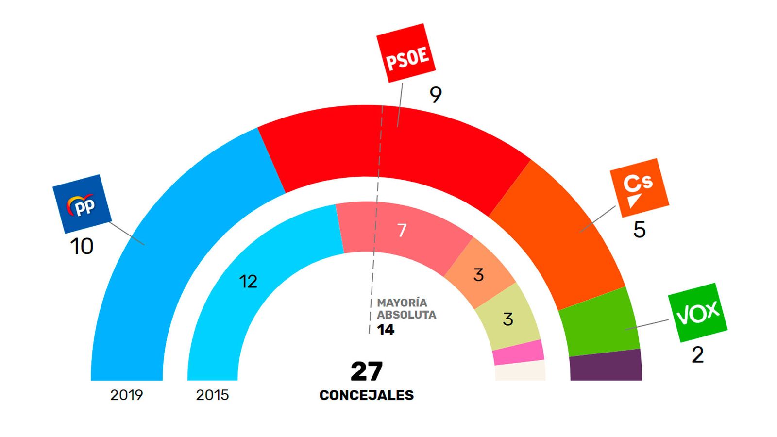 Resultado de las elecciones municipales en Alcobendas