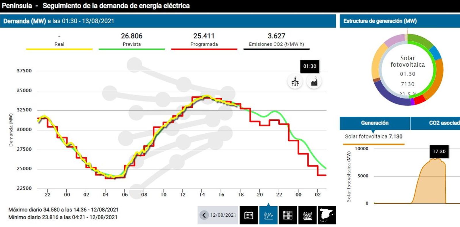 Demanda de energía en la red eléctrica este jueves a media tarde