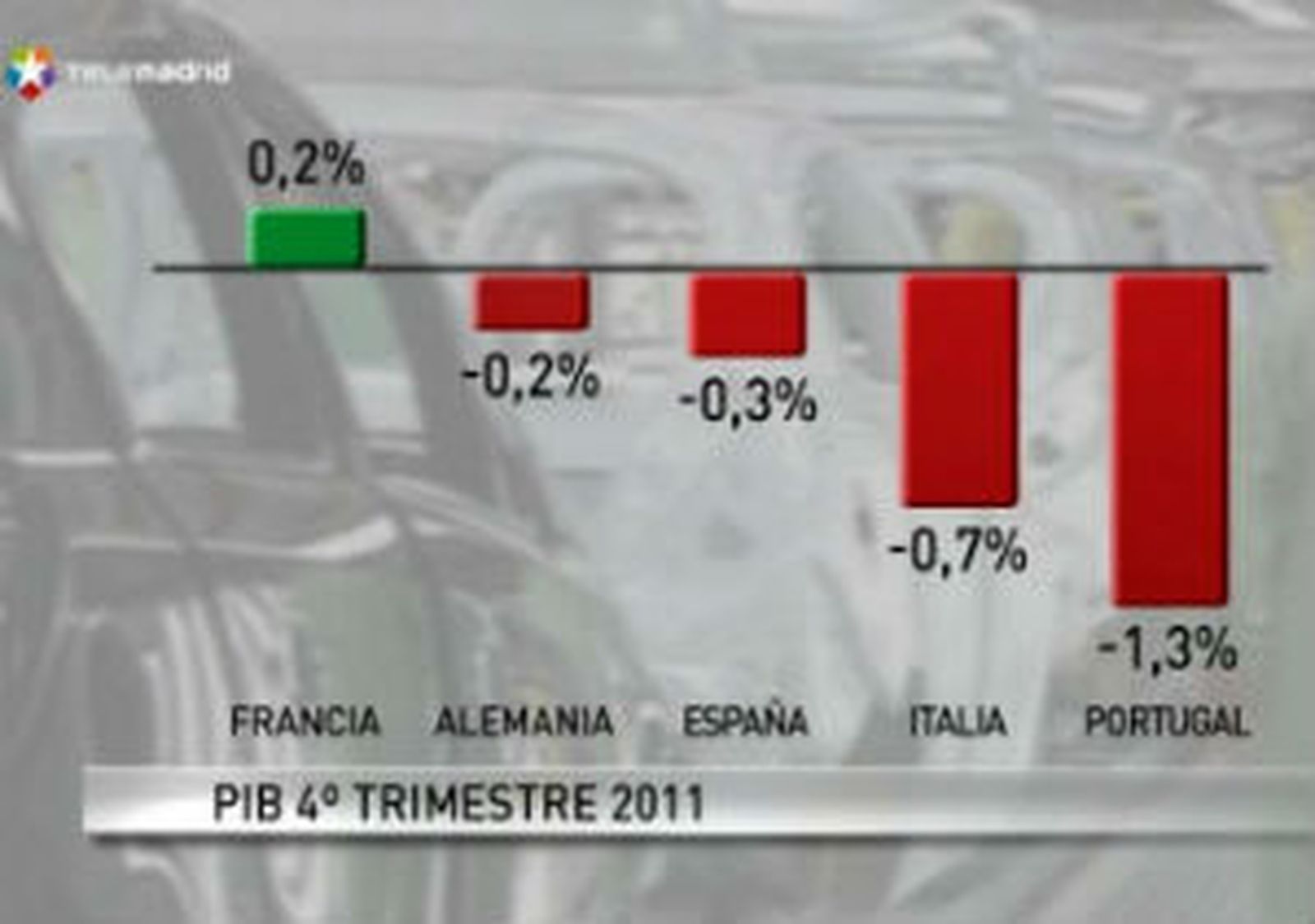 La eurozona se asoma a la recesión  tras sufrir una contracción del PIB del 0,3%