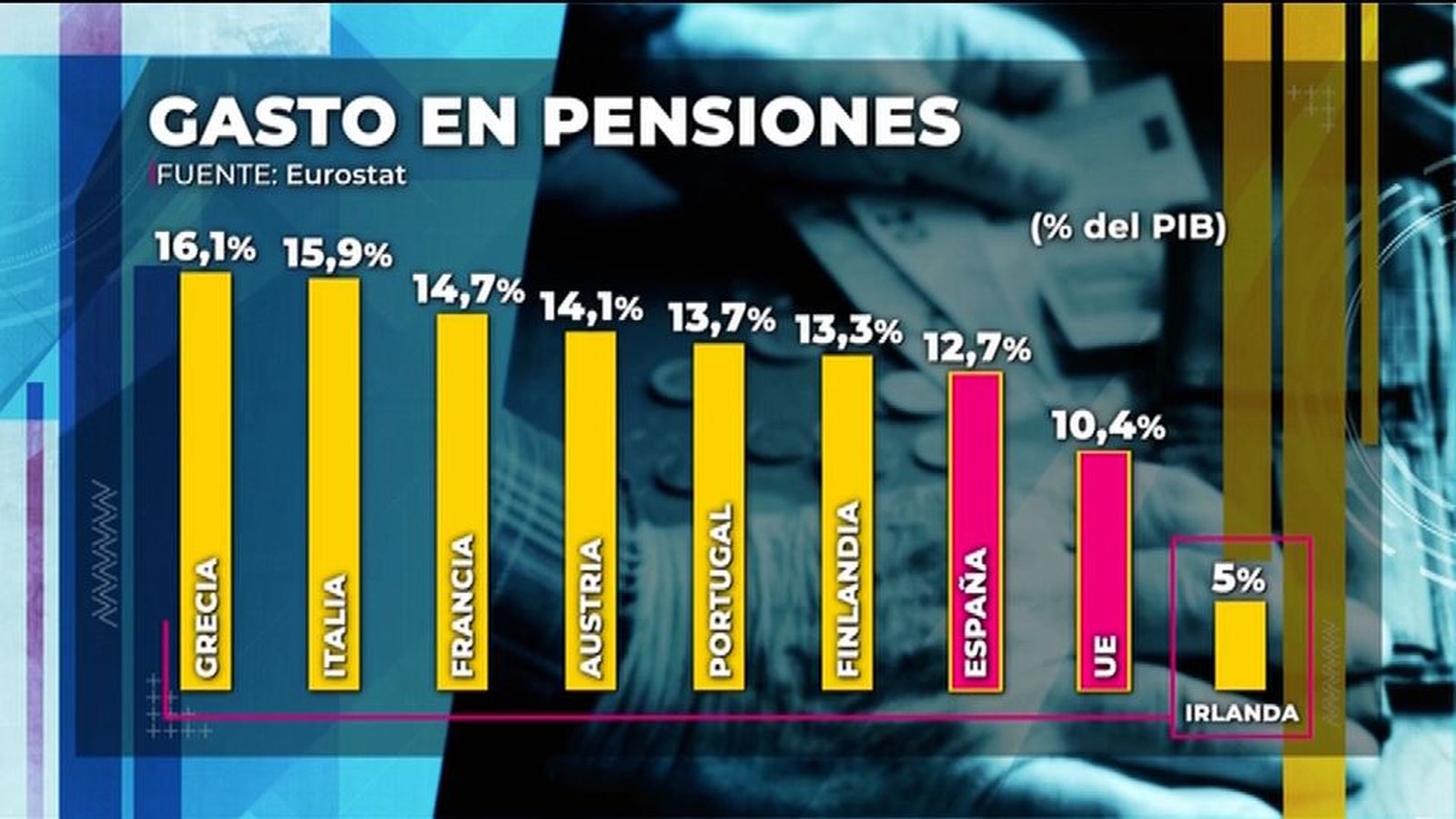 España será el segundo país europeo con mayor gasto en pensiones en 2050