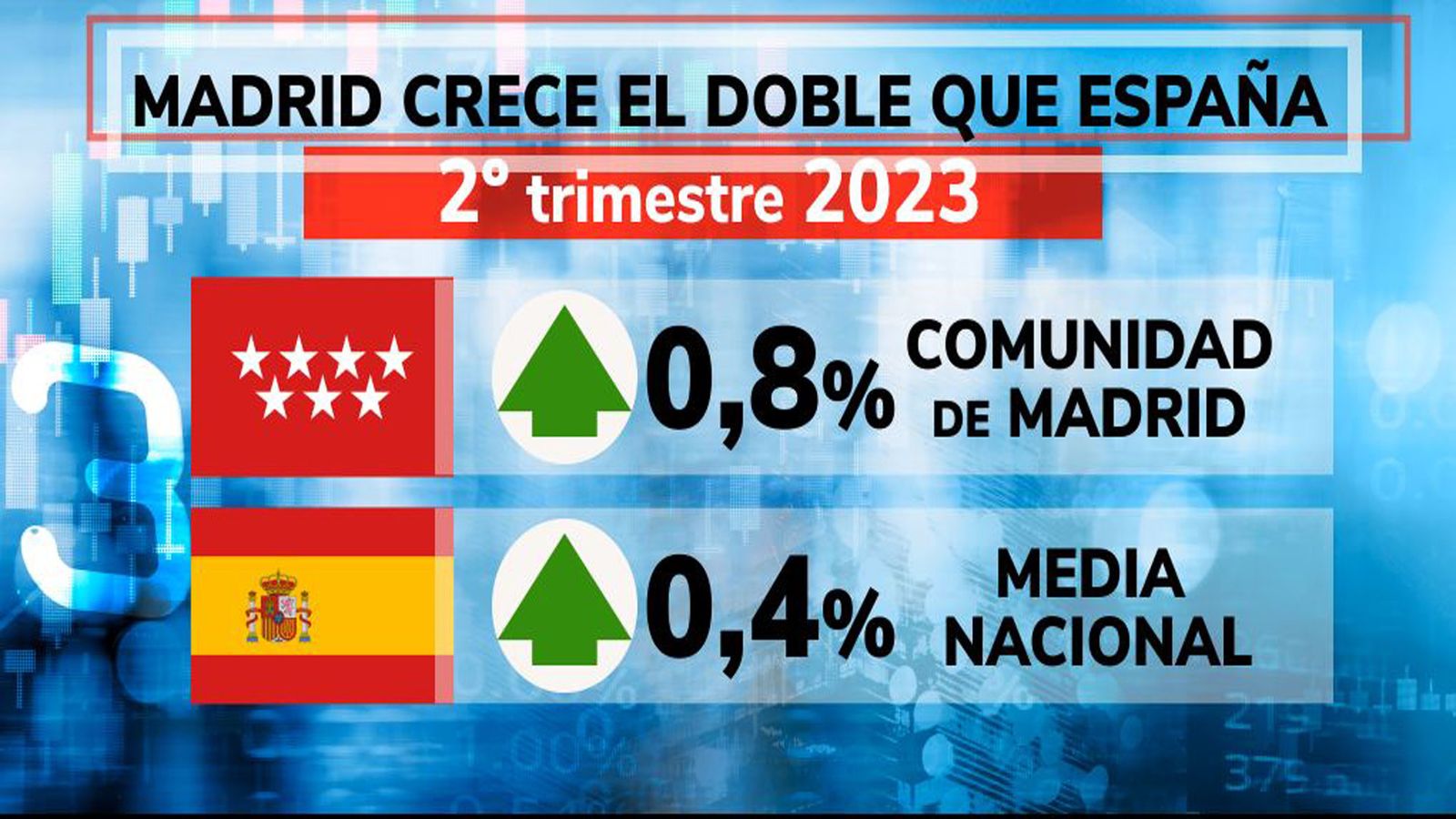 Aumenta el PIB de la Comunidad de Madrid