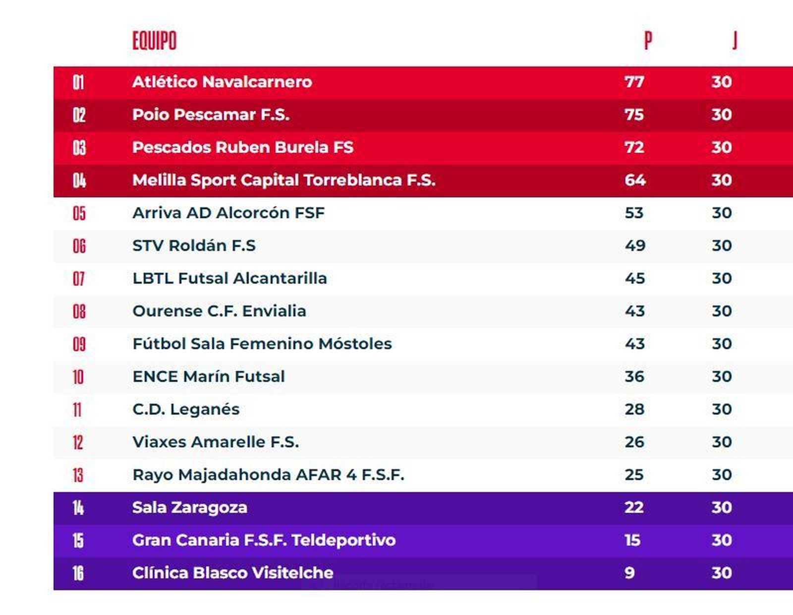 Clasiuficación