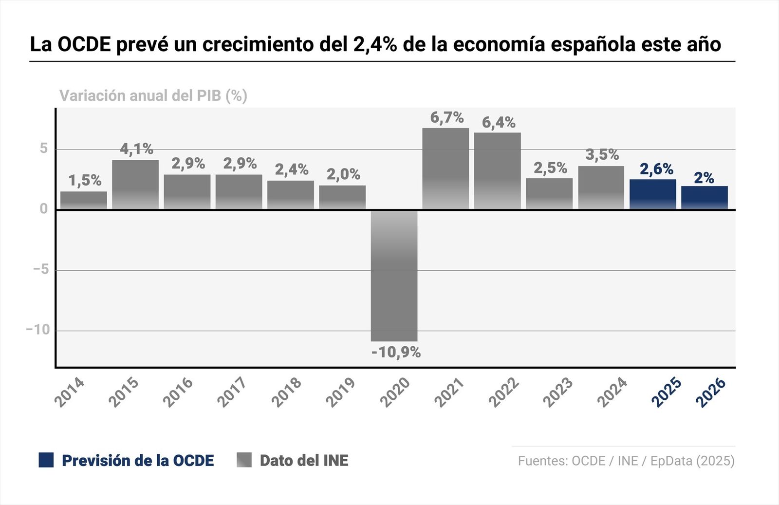 Infografía con previsiones económicas. La Organización para la Cooperación y el Desarrollo Económico (O