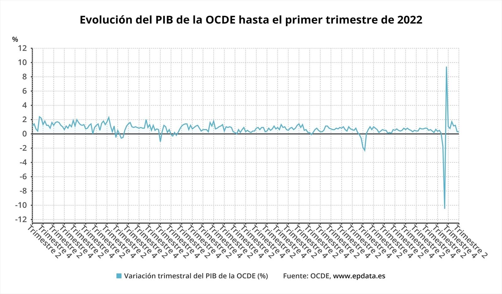 Evolución del PIB de la OCDE 2022