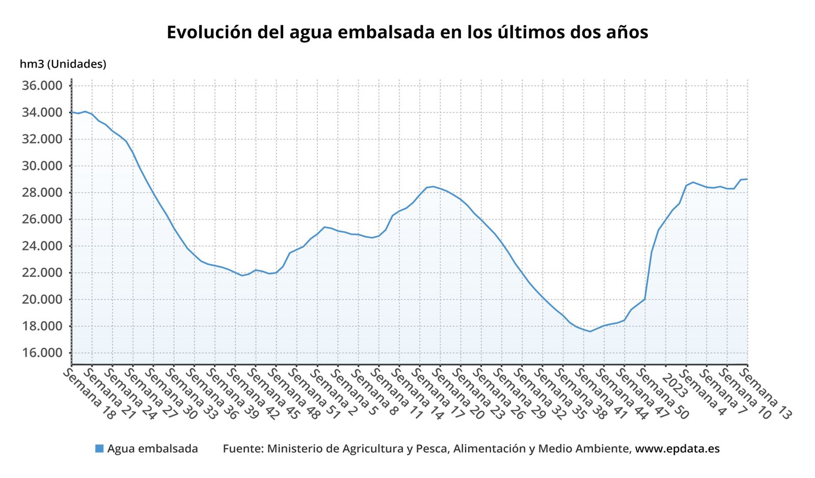 El estado de los embalses en España