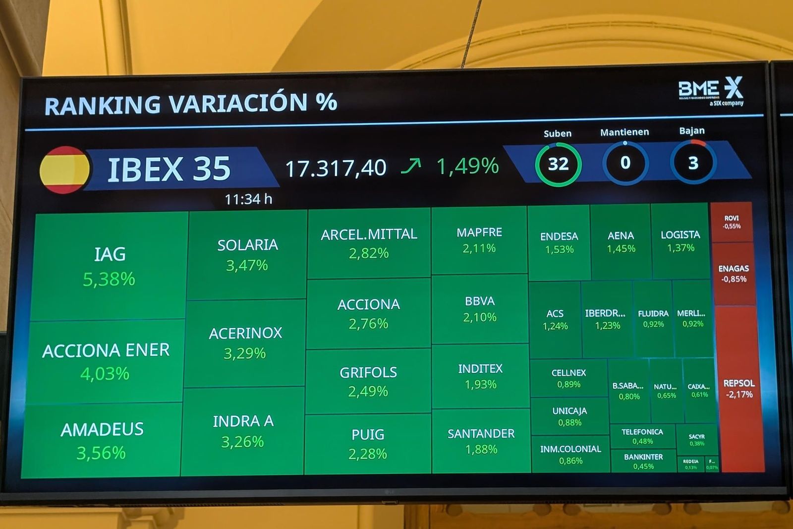 El Ibex 35 rebota un 2% al mediodía y recupera los 17.390 puntos tras las fuertes caídas por la tensión internacional