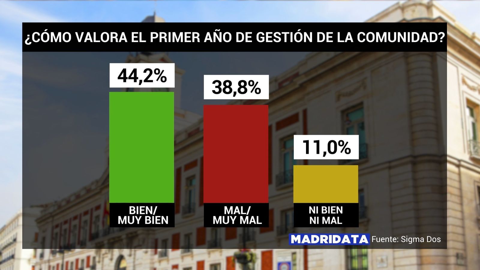Así valoran los madrileños el primer año del Gobierno de Madrid formado por PP y Ciudadanos, según la encuesta MadriData de Telemadrid