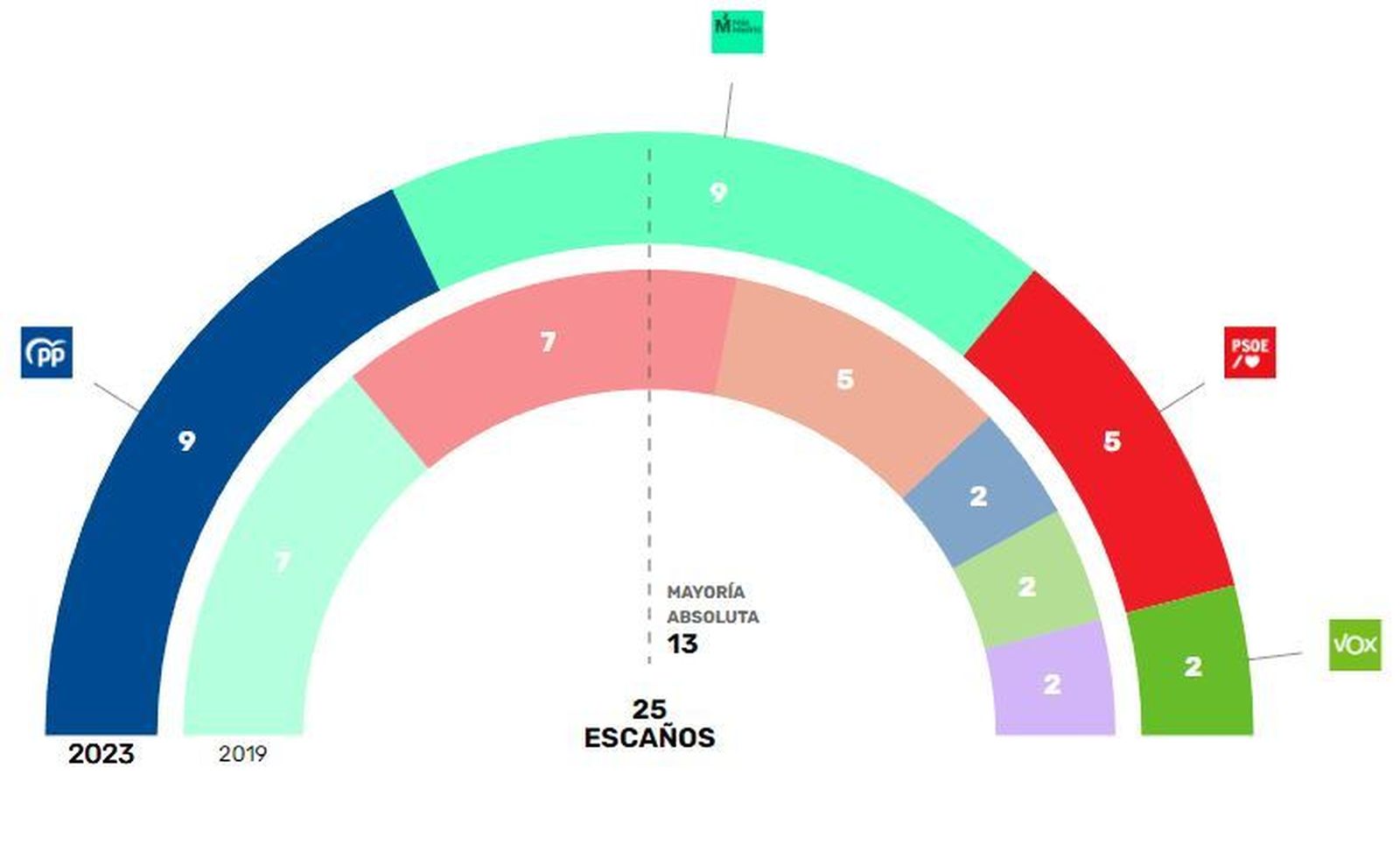 Resultados del 28-M en Rivas
