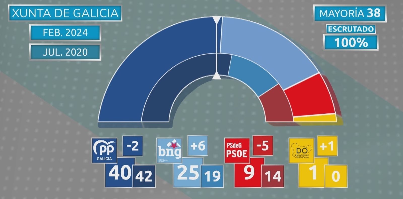 Elecciones gallegas