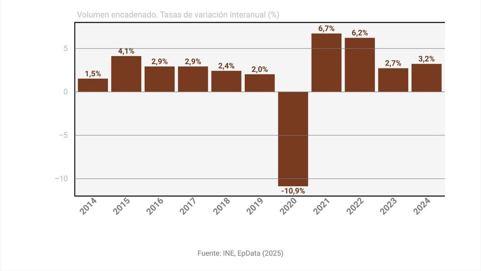 Crecimiento del PIB en 2024