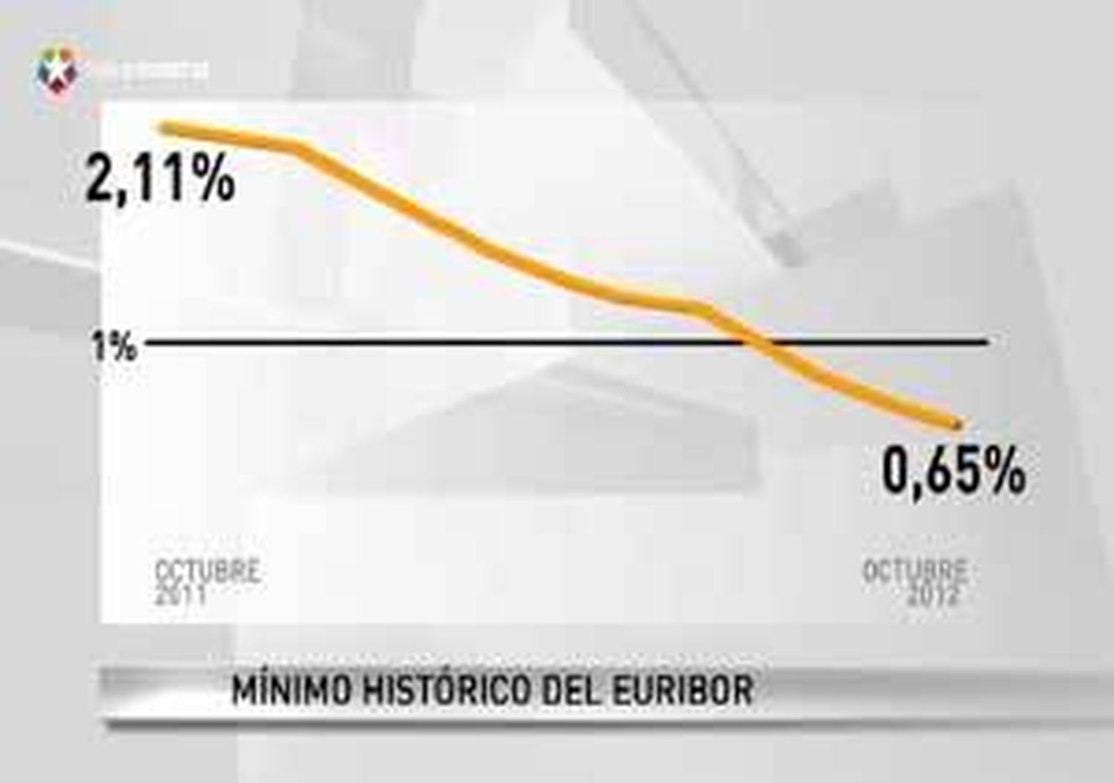 El euríbor cae al mínimo histórico de 0,65 % y rebaja hipotecas 1.200 euros