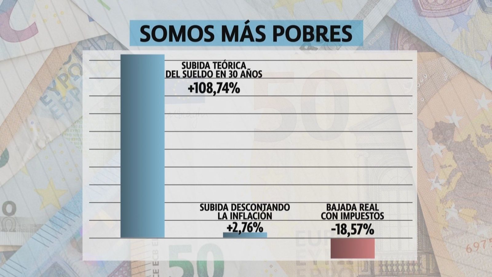 Los salarios pierden fuerza: el poder adquisitivo cae pese a las subidas nominales