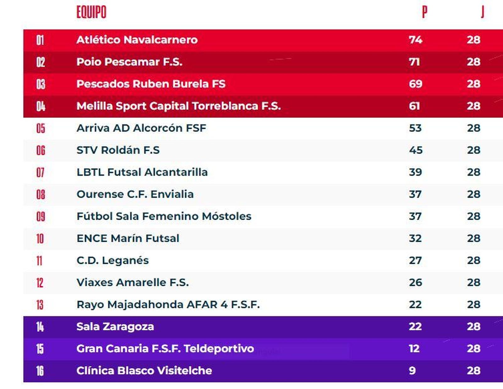 Clasificación