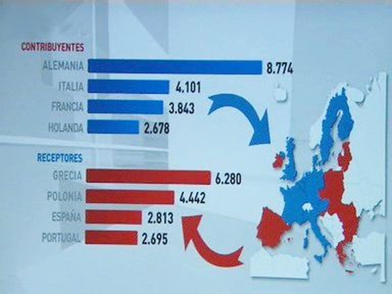 España recibe de la UE más de lo que da