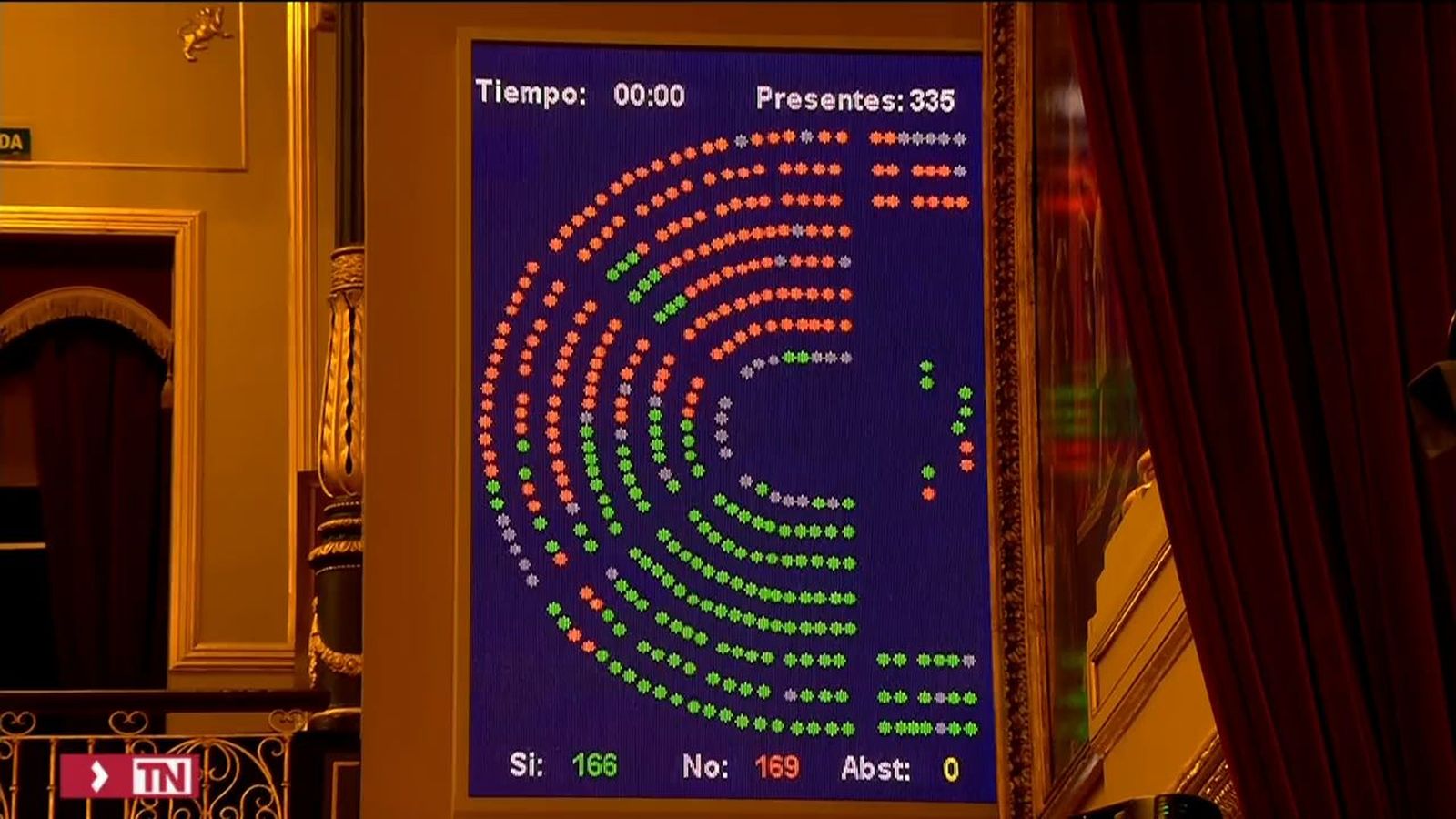 Lío en la votación de la reforma laboral