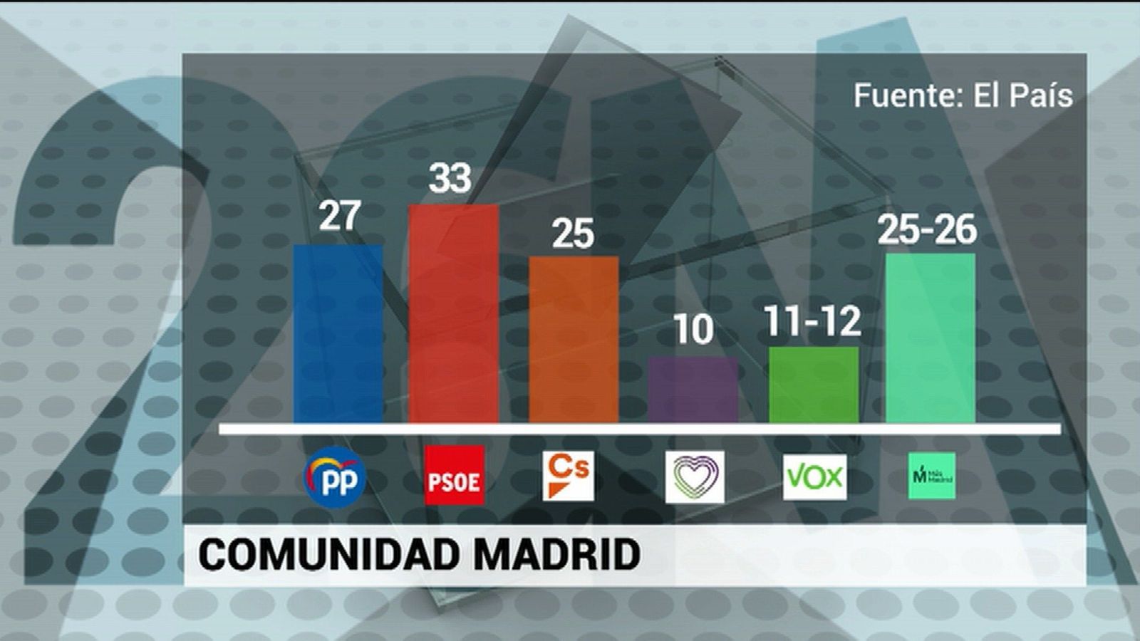 La izquierda recuperaría la Comunidad de Madrid 24 años después, según un sondeo de El País