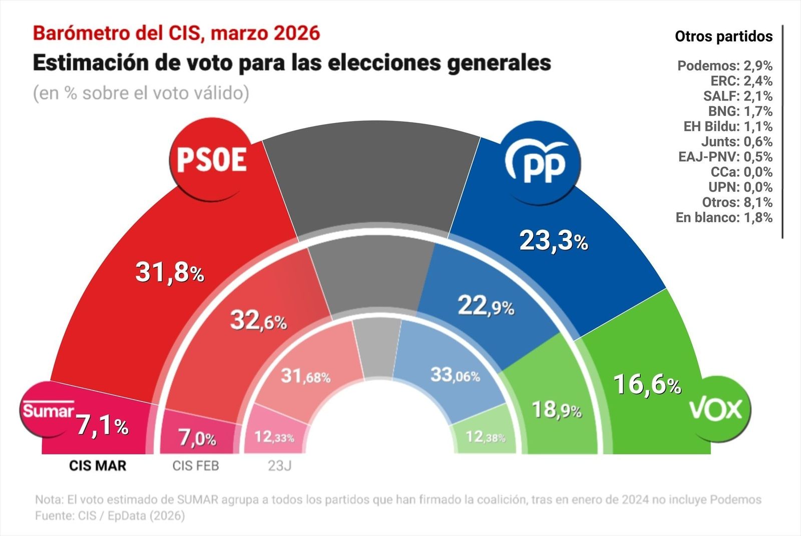 El PP recorta 1,2 puntos al PSOE y Vox se deja 2,3 según el CIS