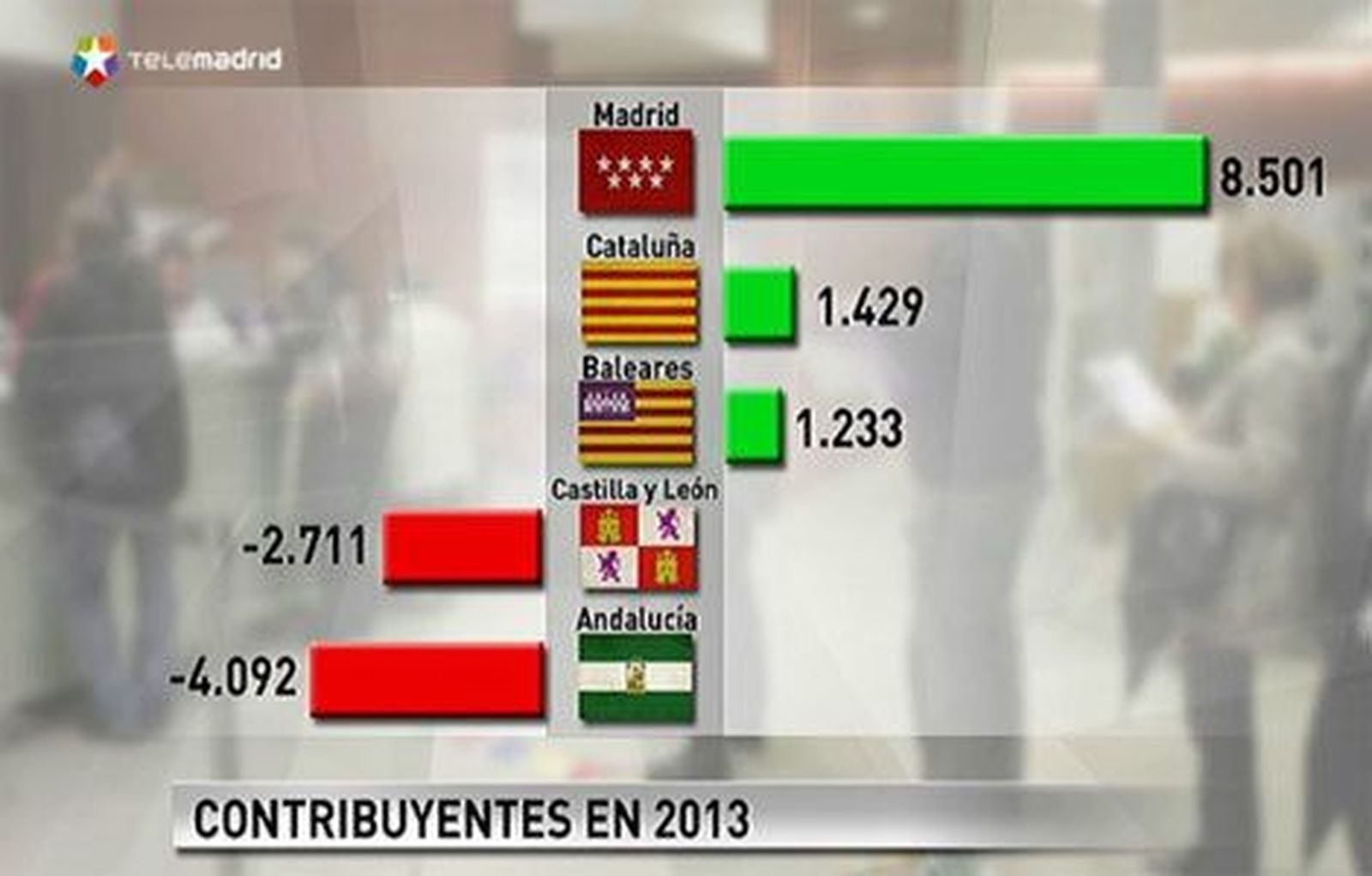 Victoria dice que la rebaja de impuestos atrae a los españoles a Madrid