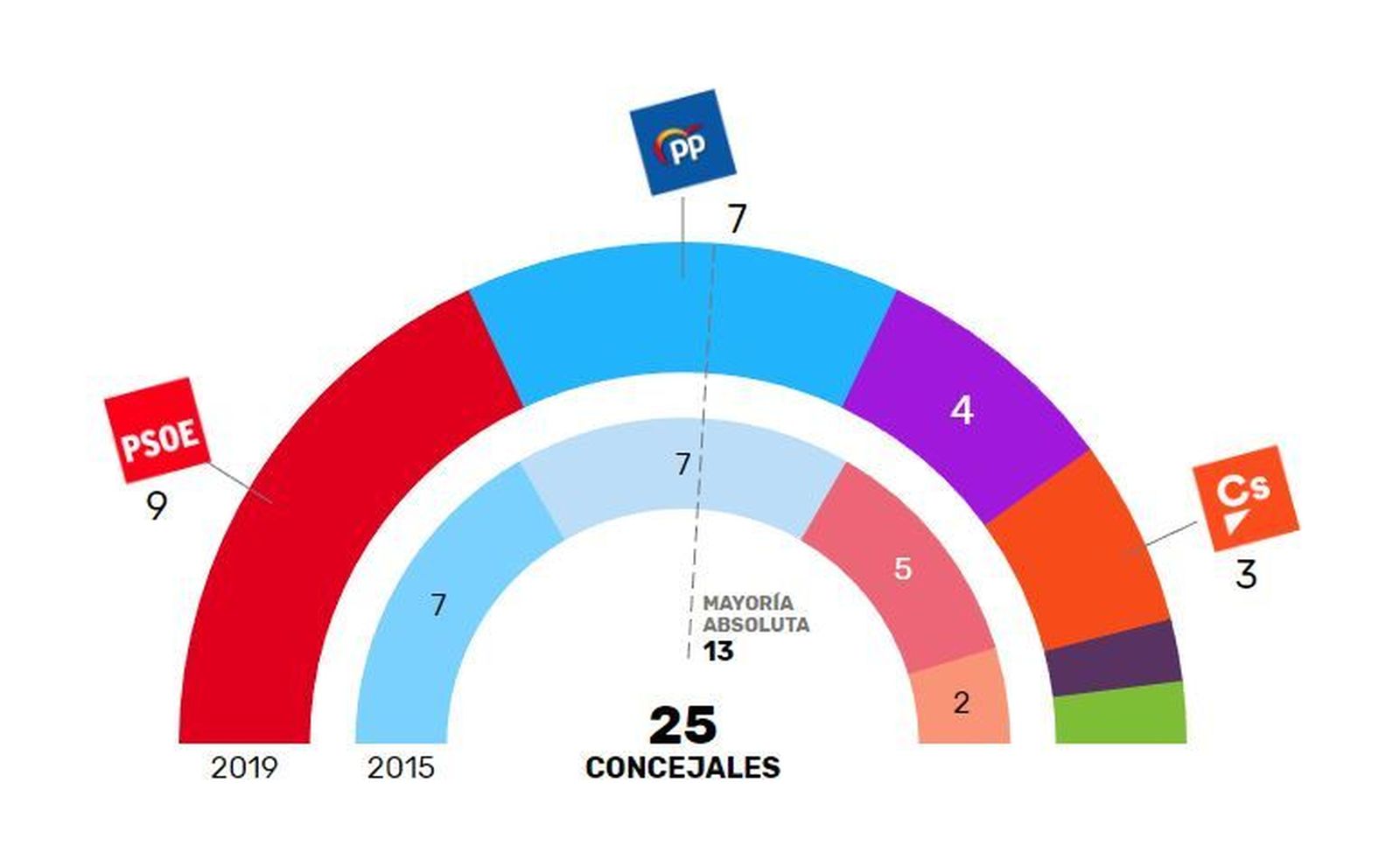 Resultado electoral el 26-M en Pinto