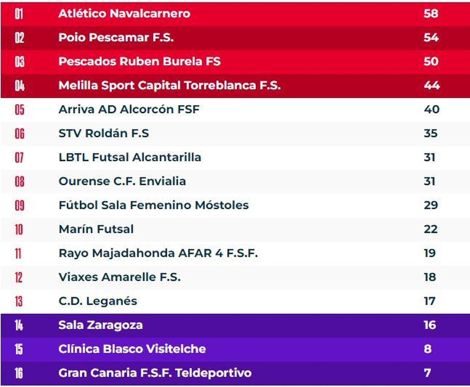 Clasificación