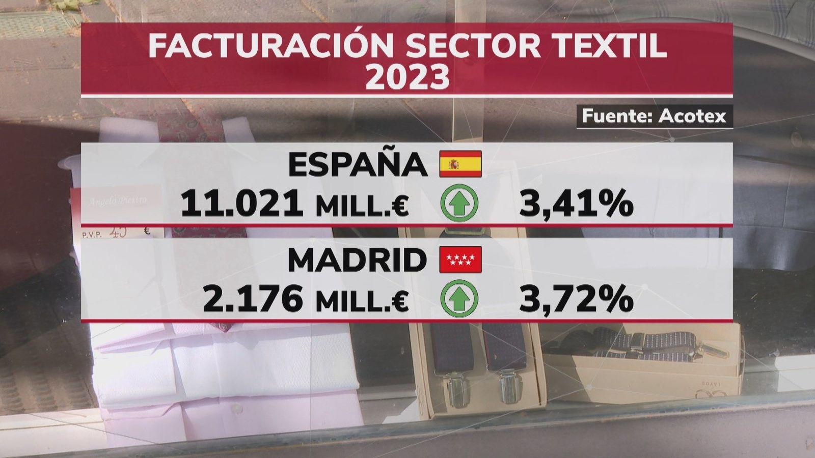 El sector textil no recupera las ventas previas a la pandemia pese a crecer un 3,41% en 2023