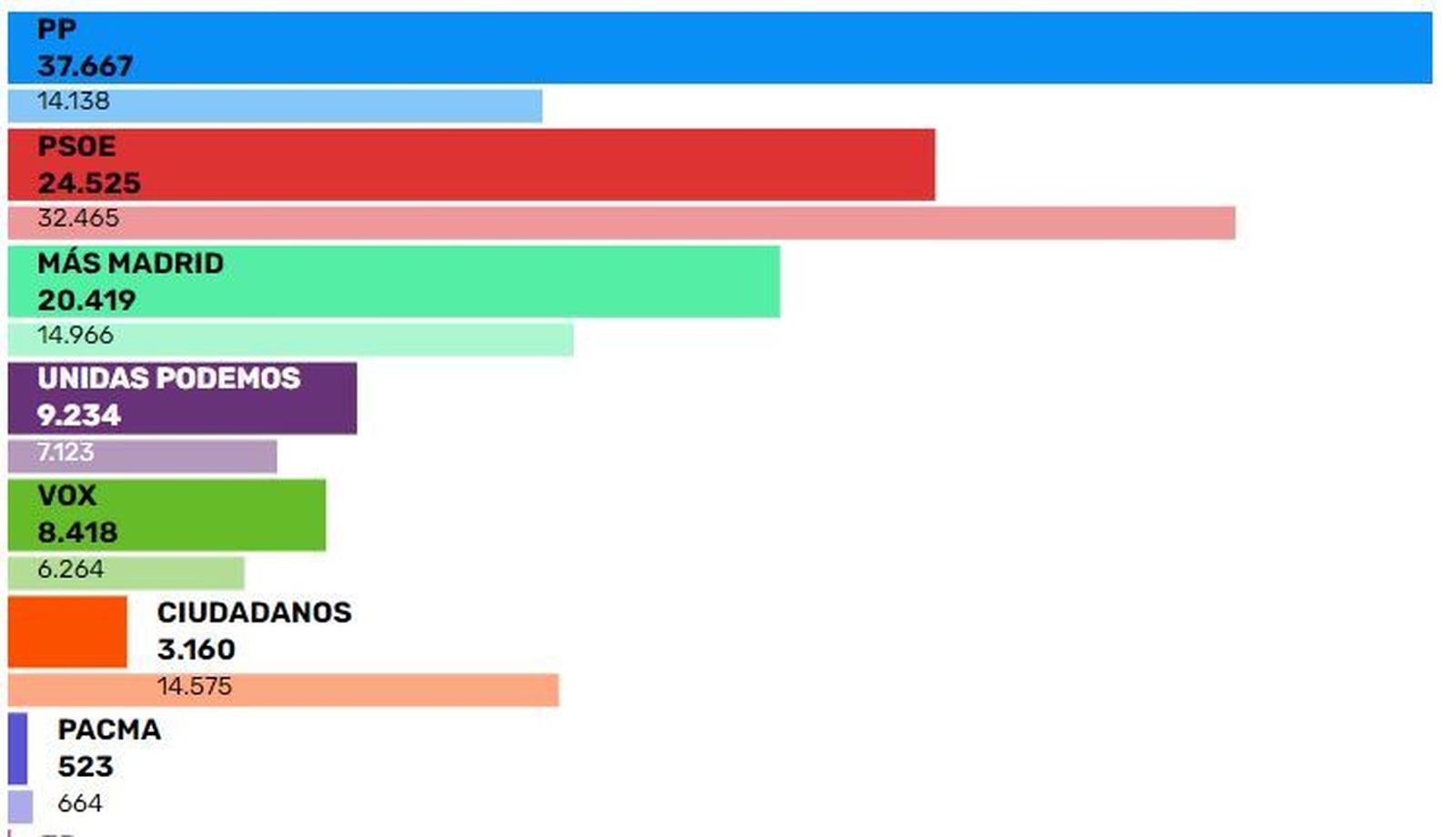 Votos en Leganés en este 4M