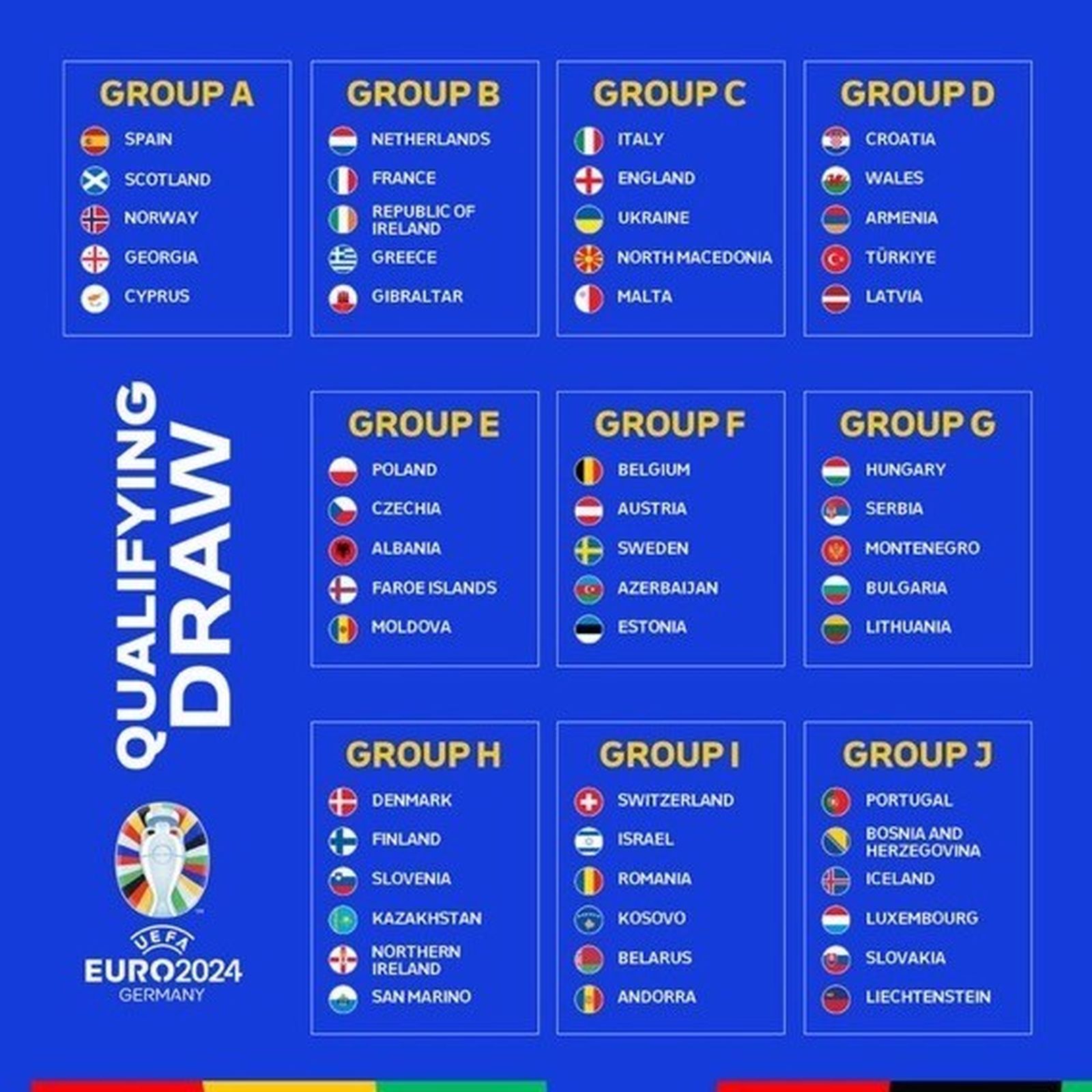 Grupos clasificación Eurocopa 2024