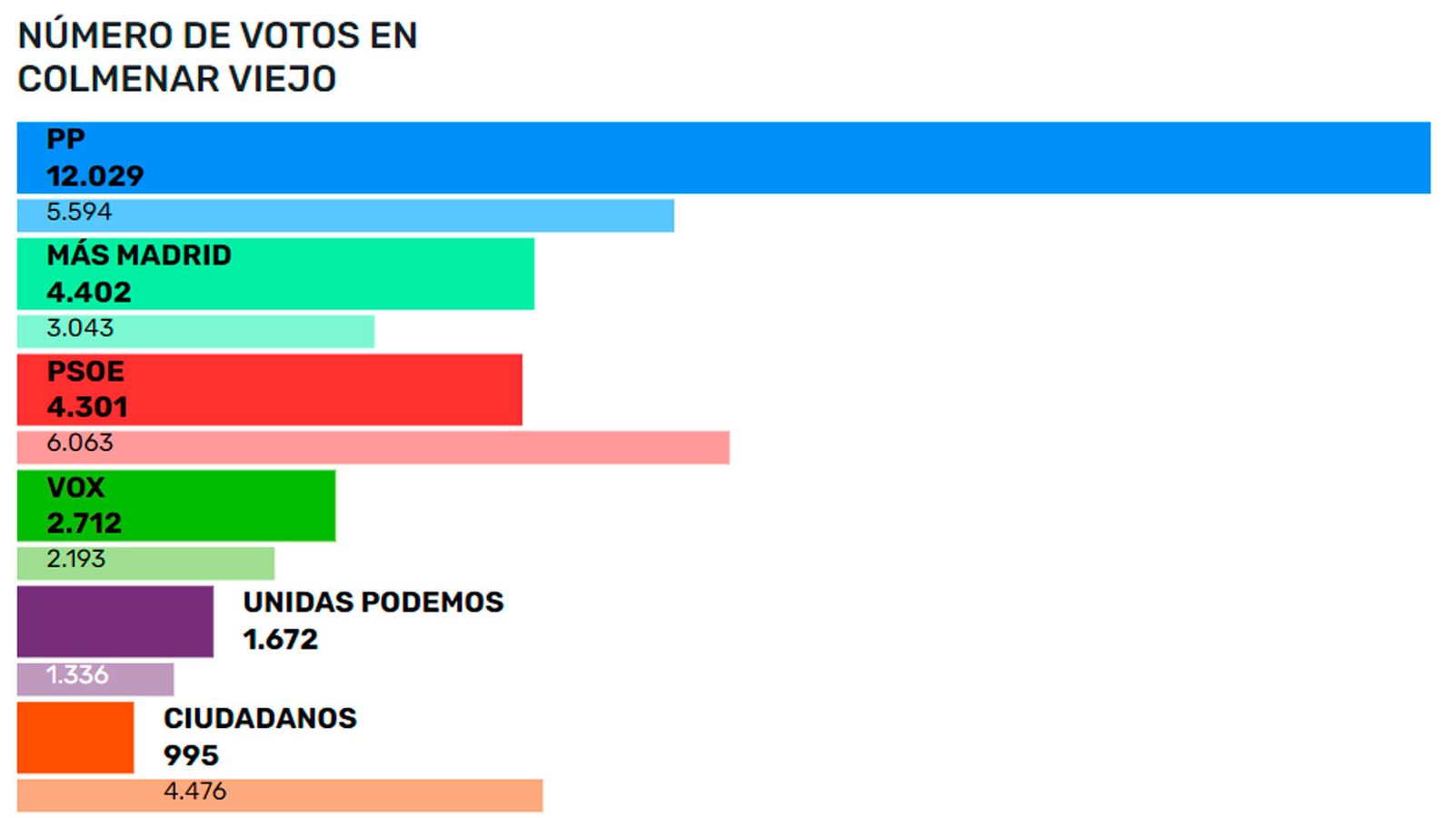 Resultados en Colmenar Viejo en las elecciones autonómicas del 4M
