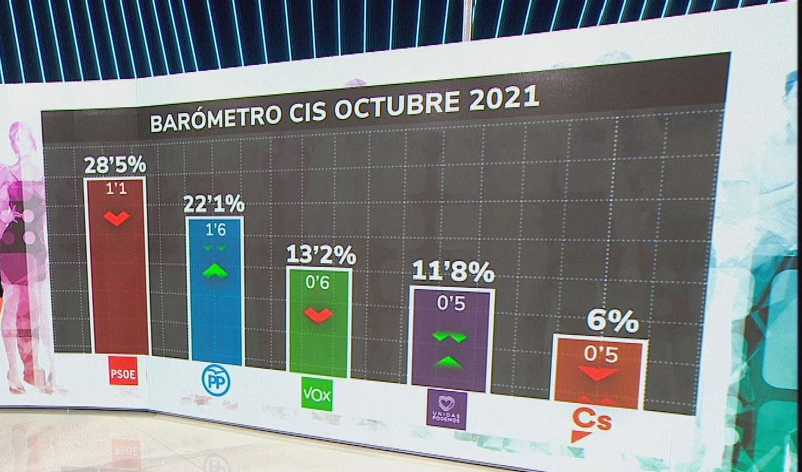 El PP recorta casi tres puntos su distancia con el PSOE, según el CIS