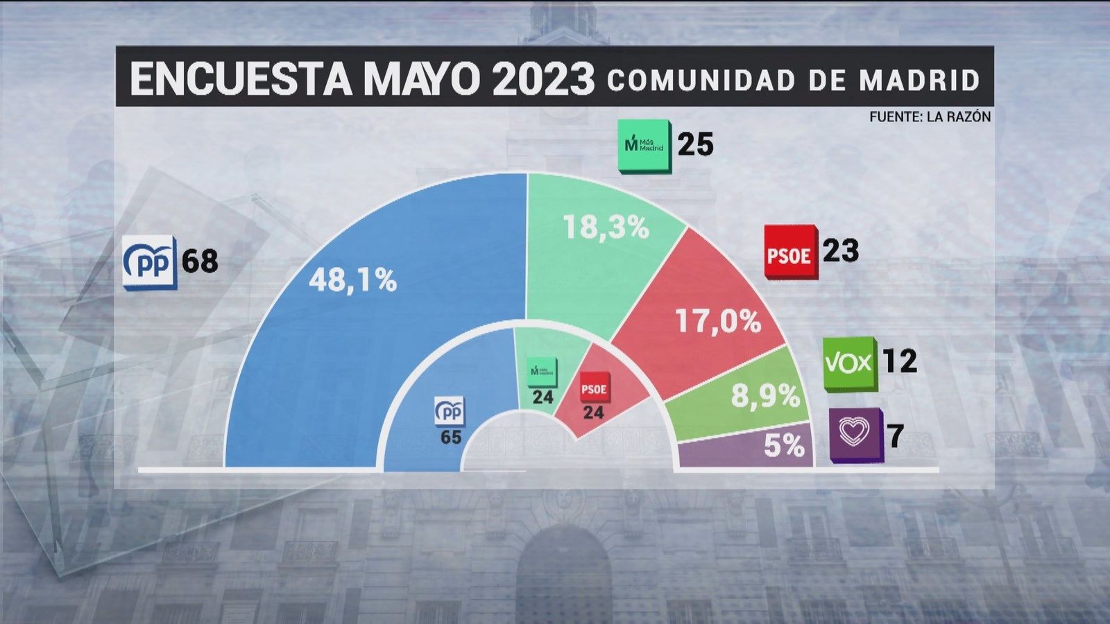Ayuso alcanzaría la mayoría absoluta en solitario segun las encuestas de La Razon y OKDiario