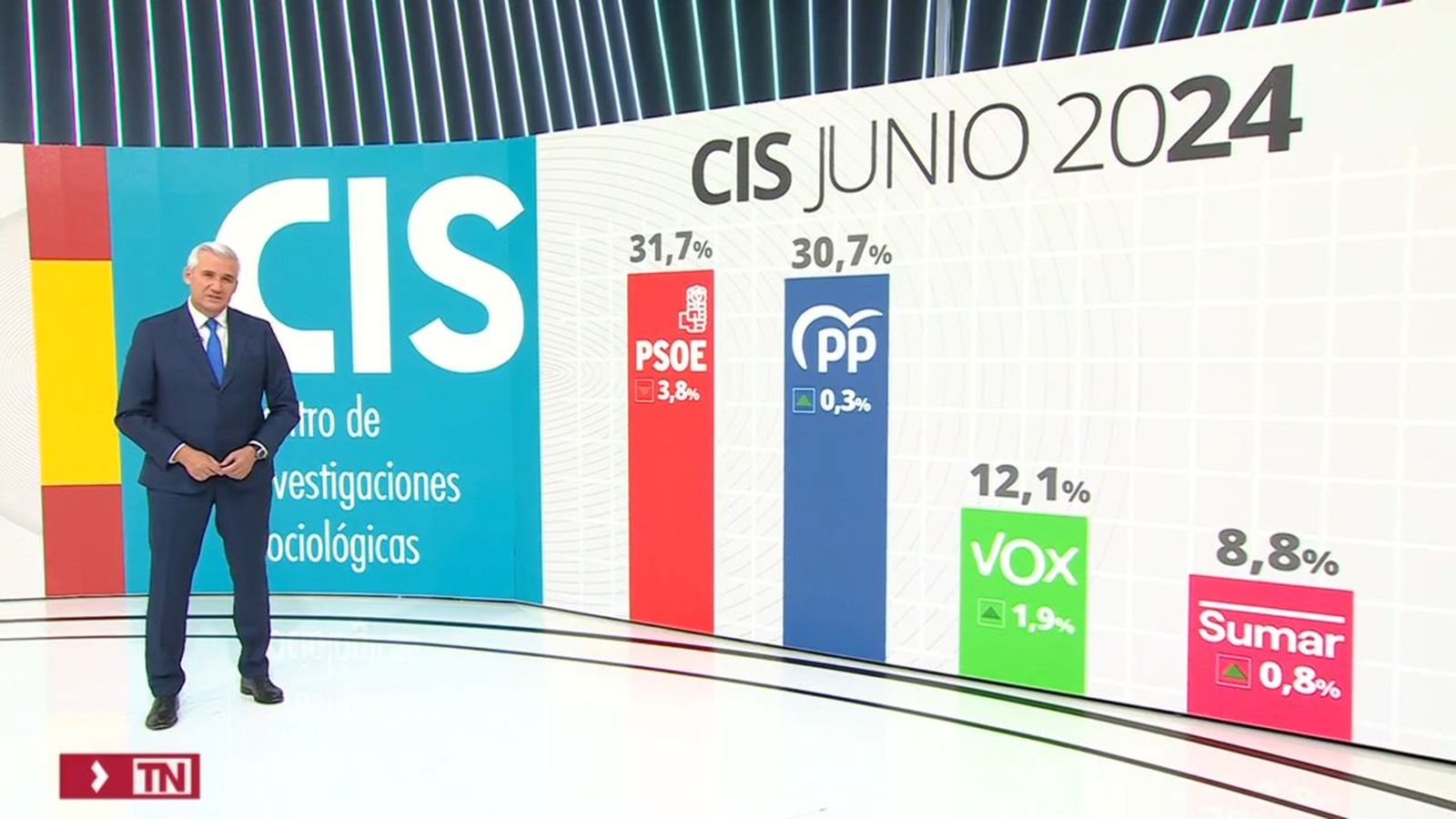 CIS de junio
