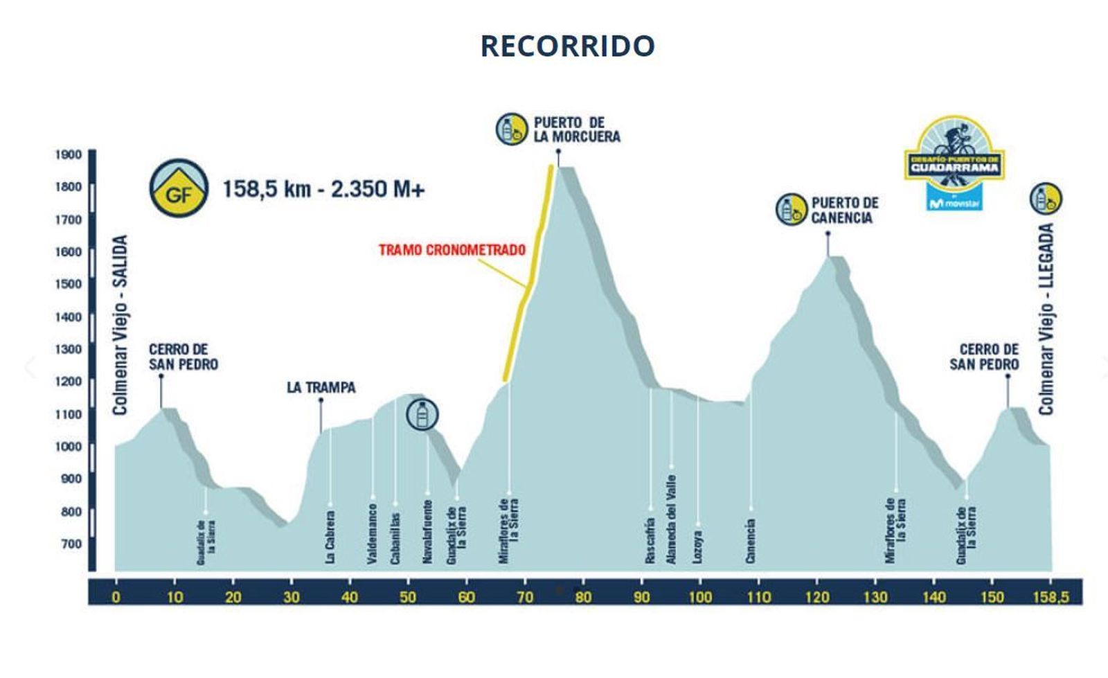 Recorrido