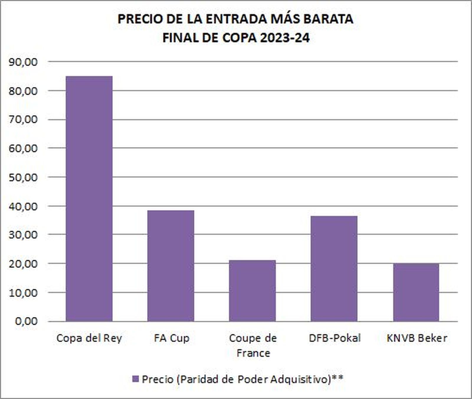 Precios de las entradas de Copa