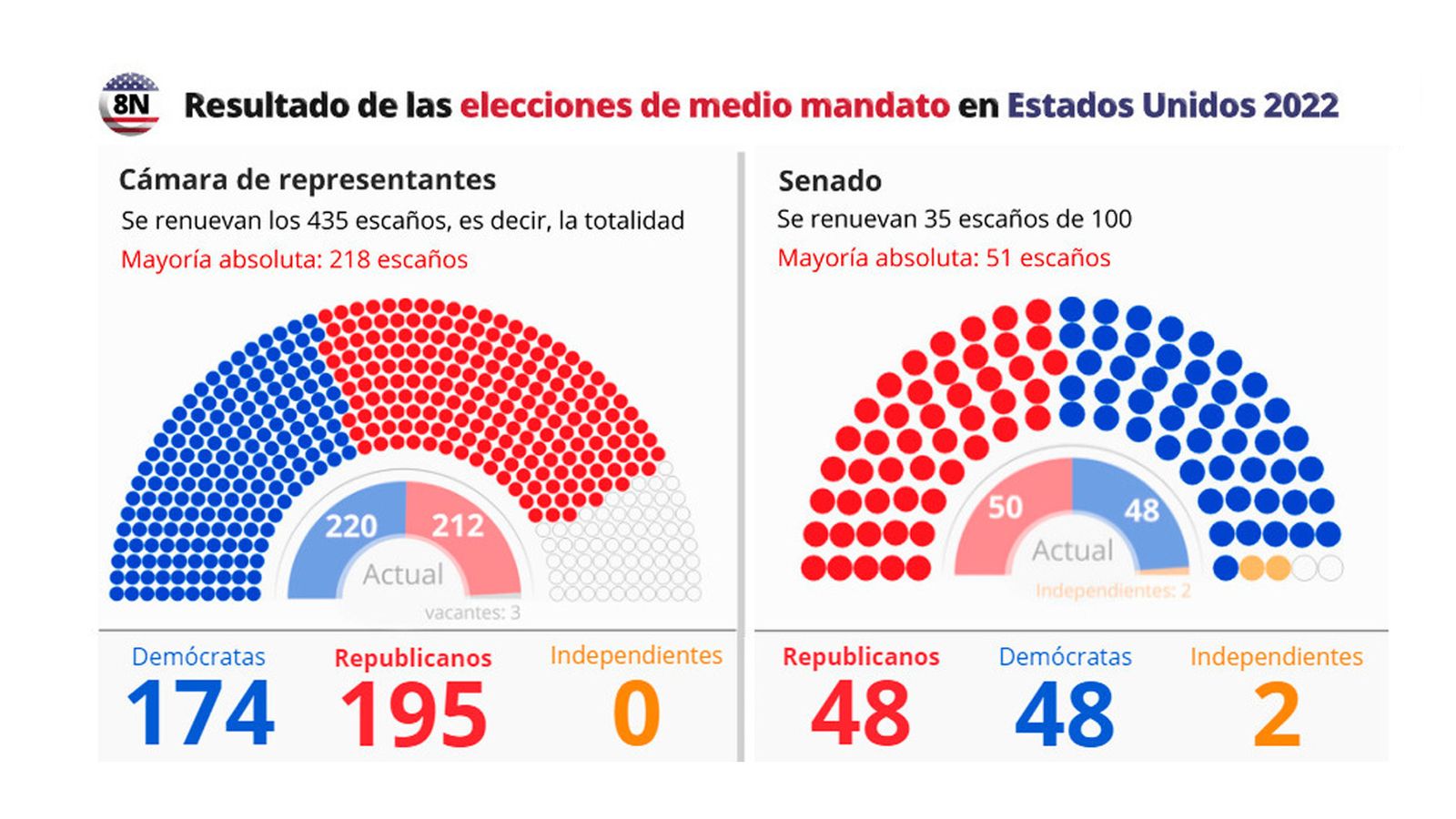Resultados en EEUU