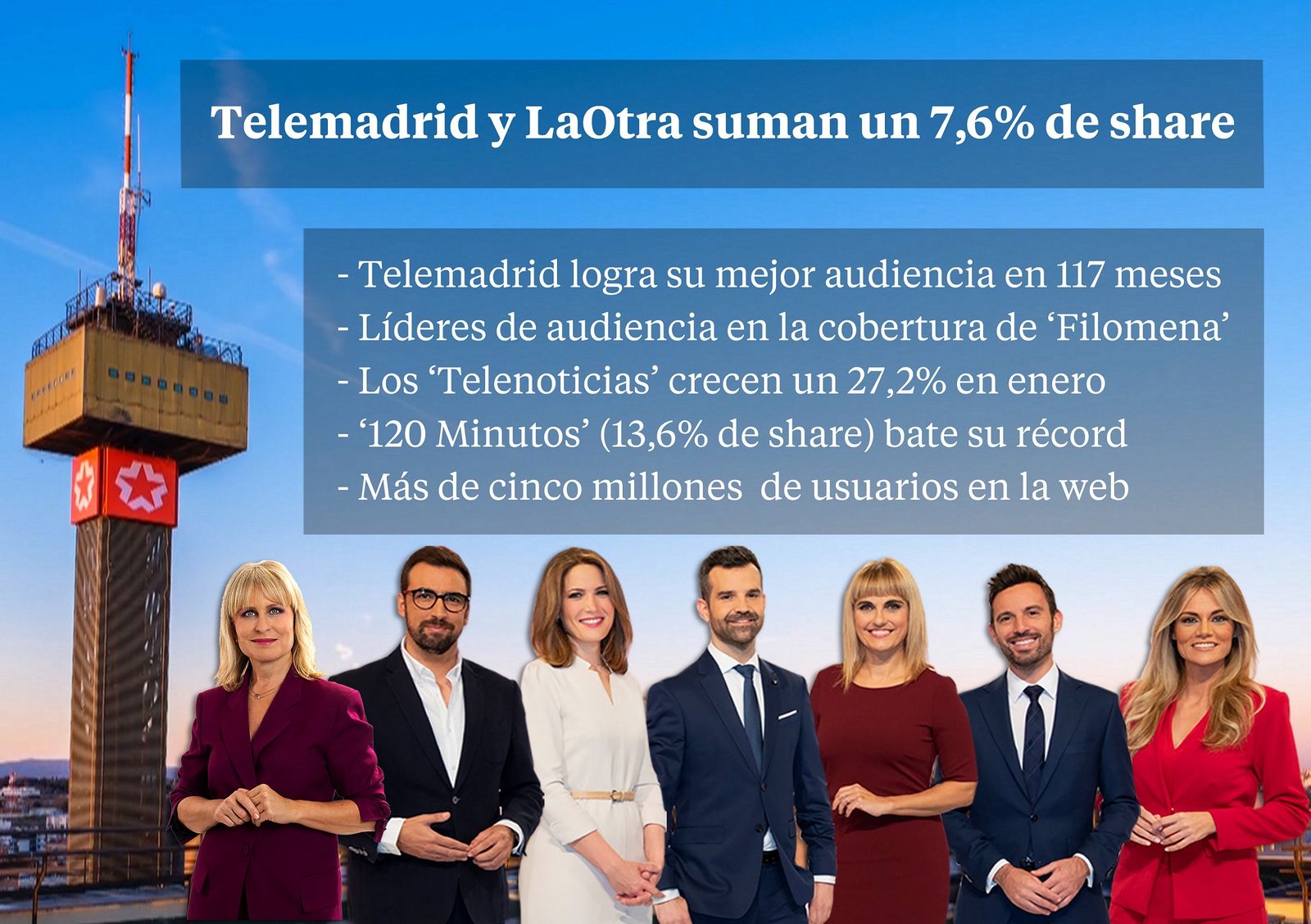 Telemadrid cierra un mes de enero histórico con el mejor resultado de audiencia desde 2011