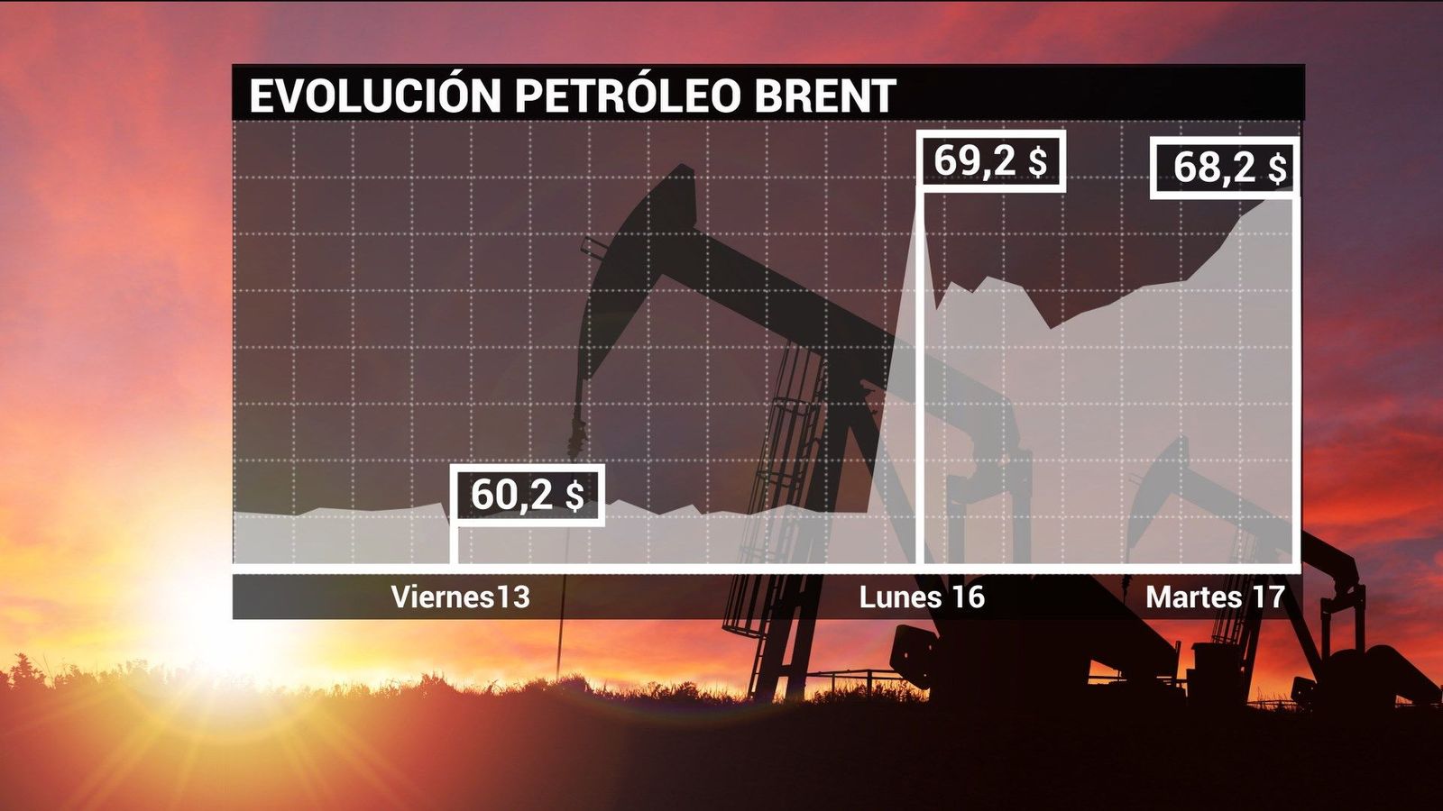 El barril de crudo de la OPEP se dispara por las tensiones geopolíticas