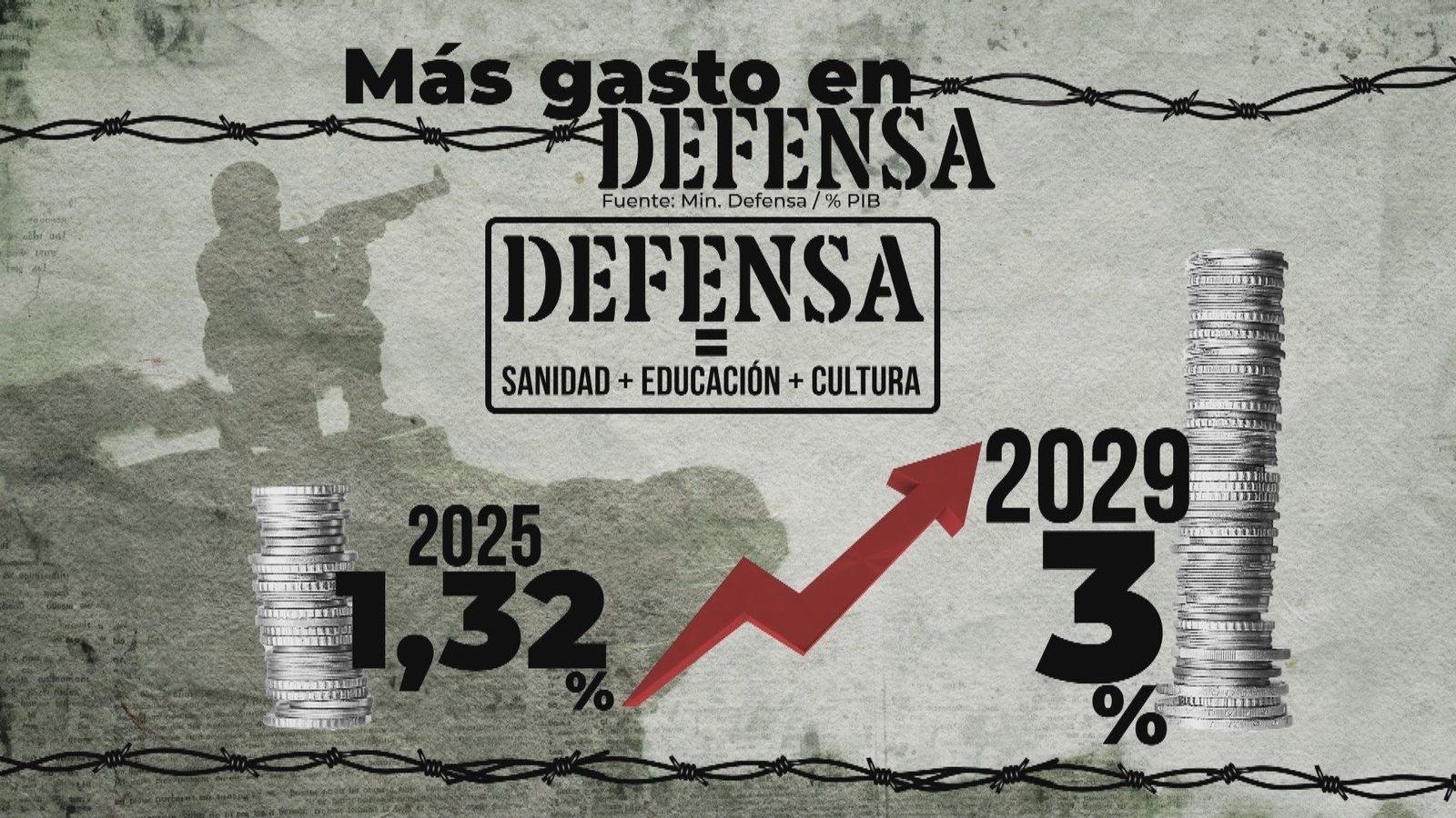 Cada euro invertido en Defensa duplica su valor para el crecimiento económico de España