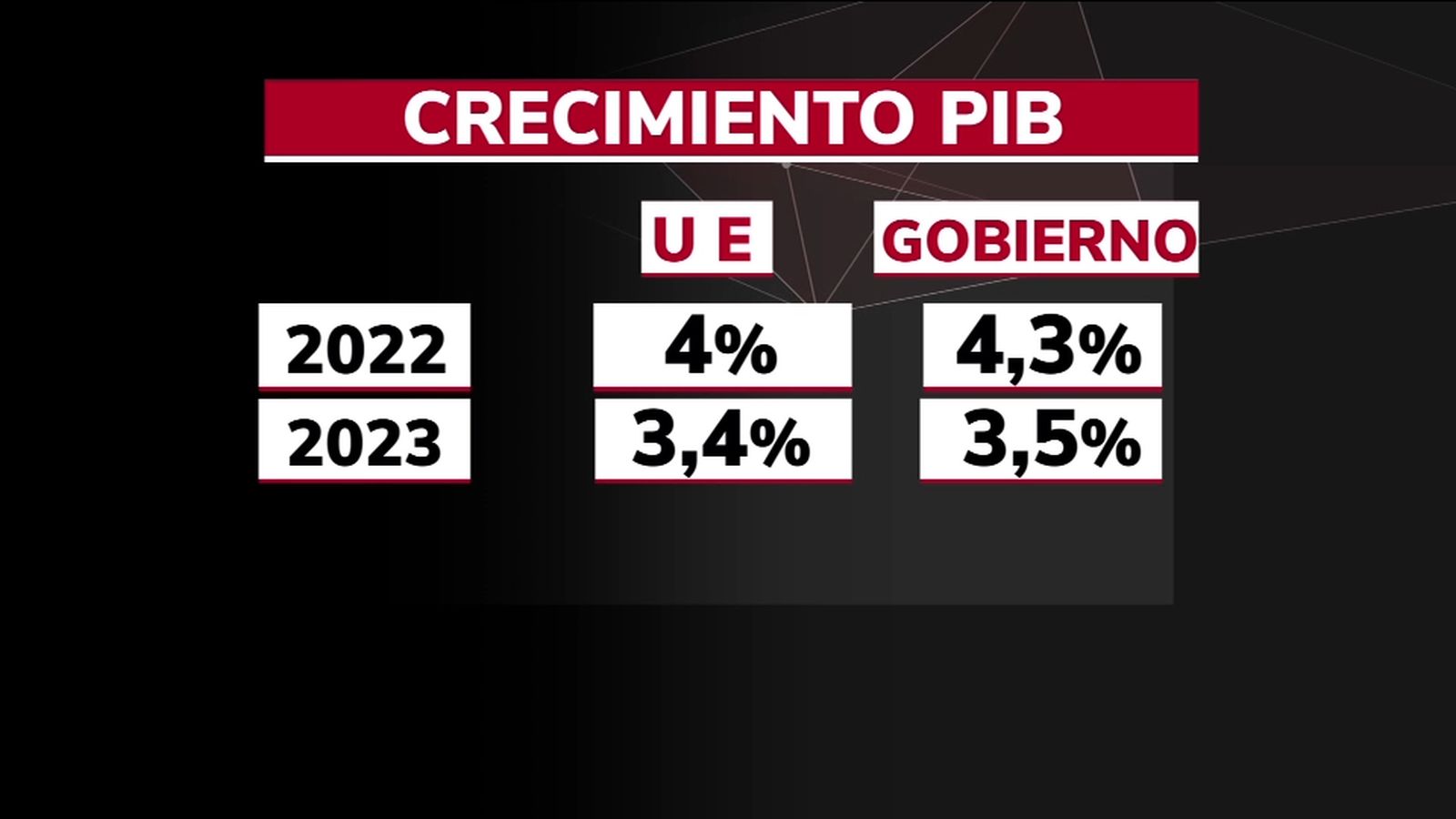 Varapalo de Bruselas a las previsiones económicas de España