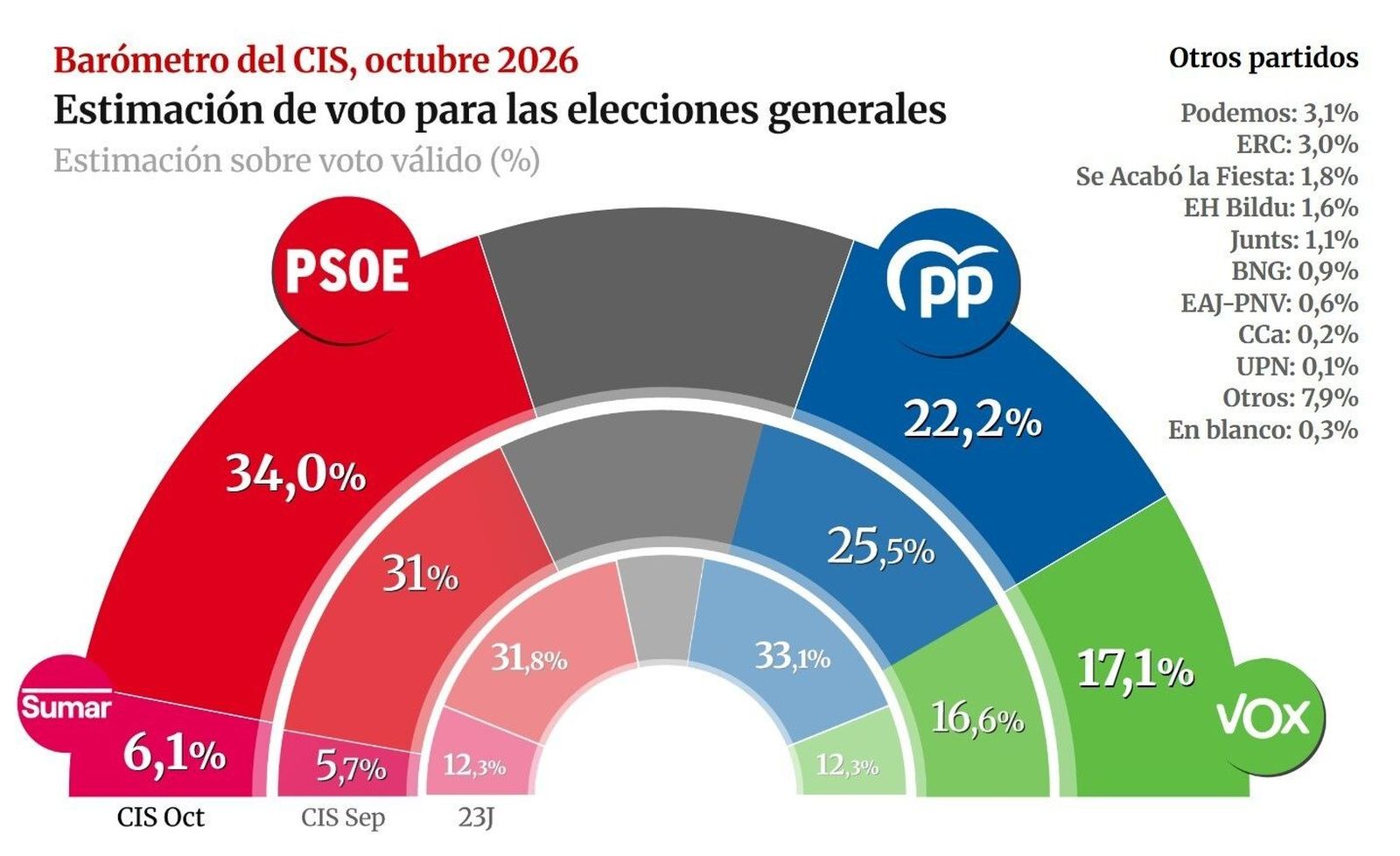 El PSOE duplica su ventaja sobre el PP a 12 puntos tras el desahucio de Maricarmen, según el CIS