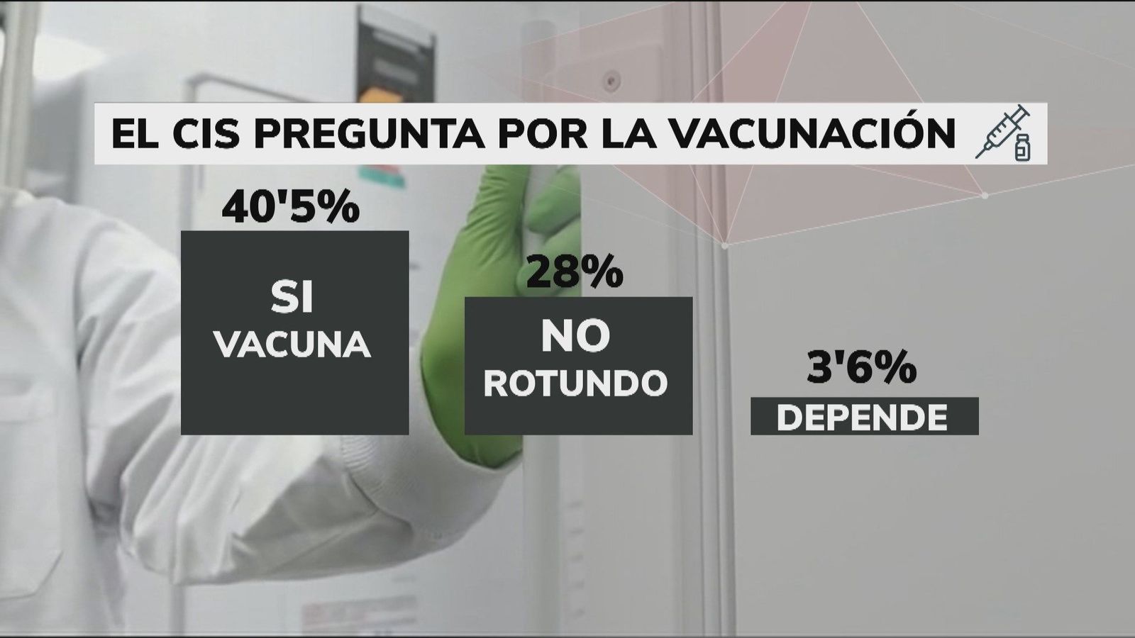 Más de un 40% de los españoles se vacunarían inmediatamente contra la Covid, según el CIS