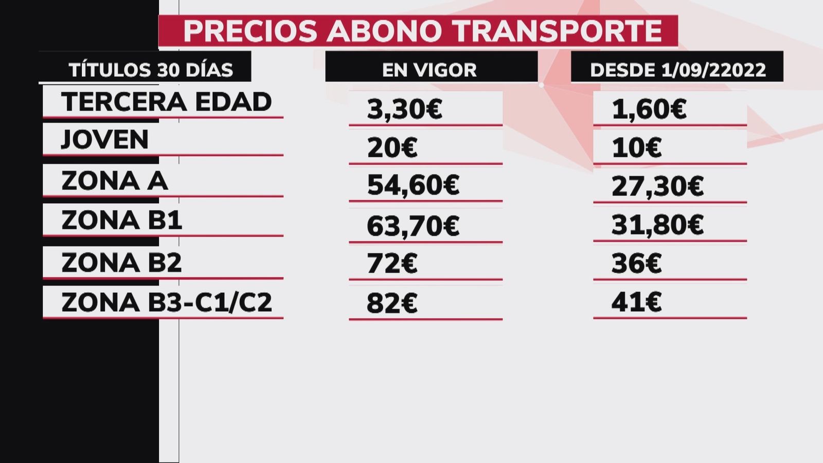 Nuevos precios de los abonos transporte