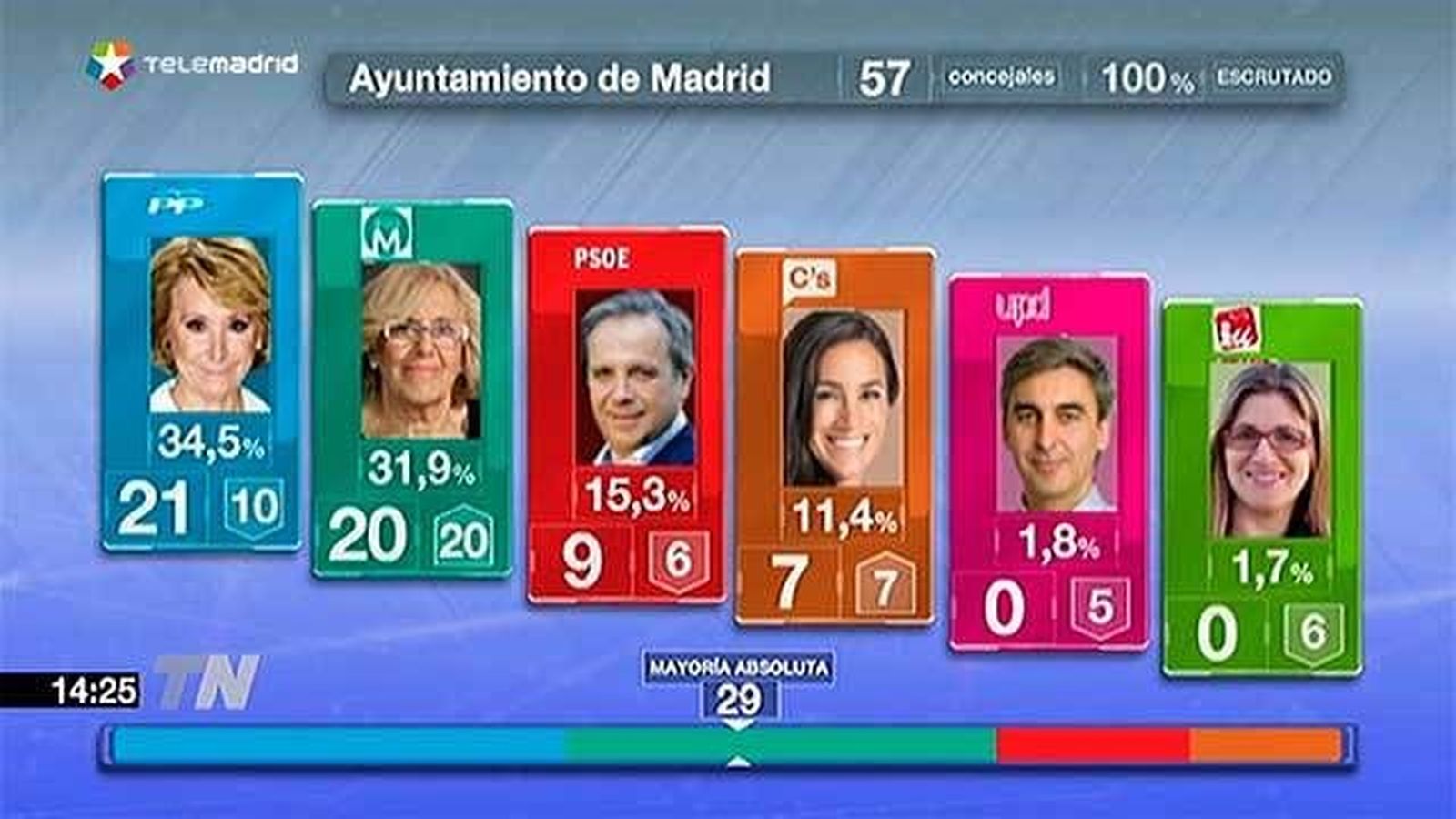 Aguirre gana en Madrid pero Carmena se perfila como 'alcaldable'
