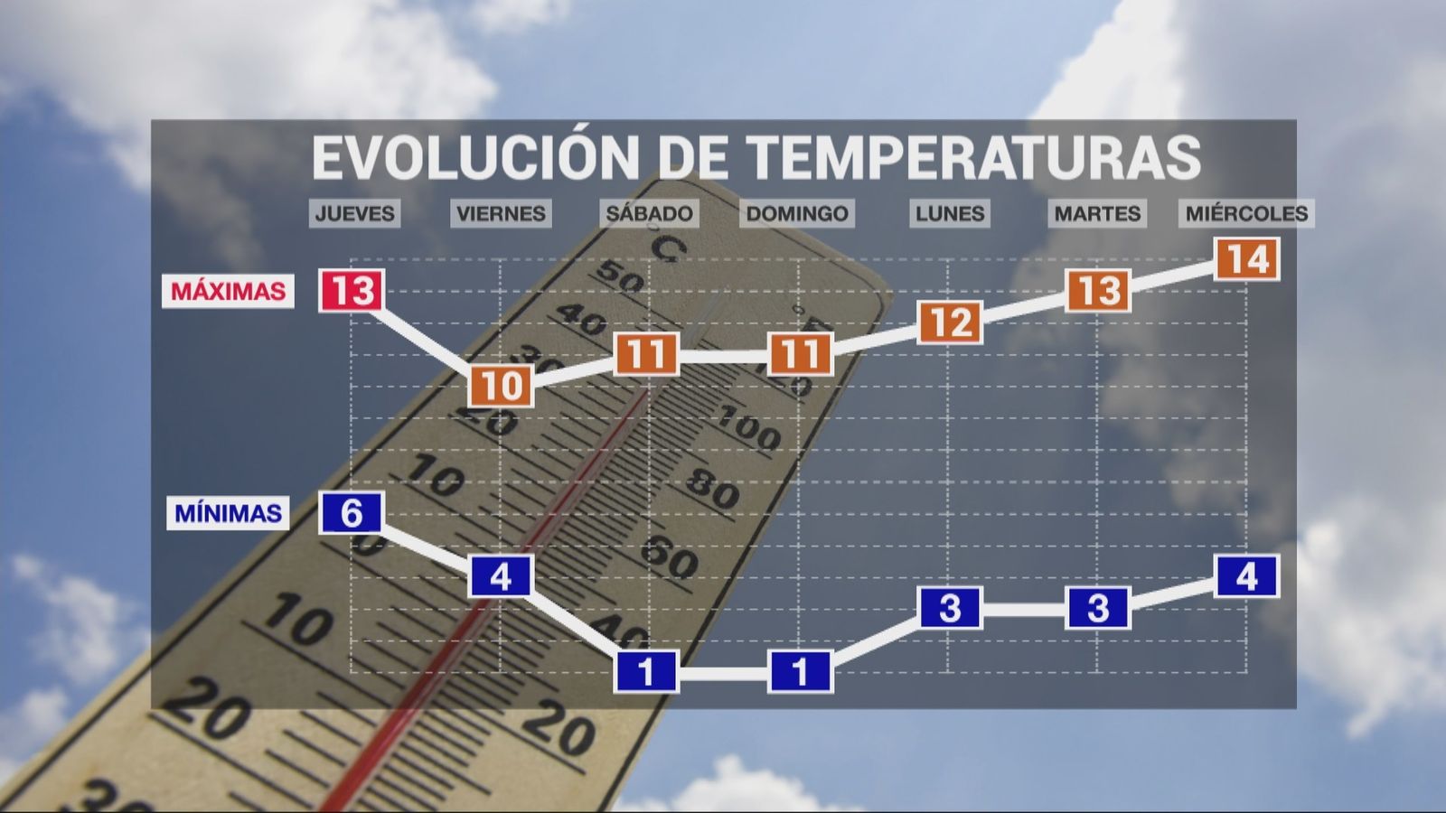 Evolución de las temperaturas en Madrid capital en la primera semana de abril